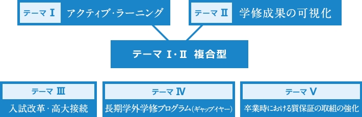 APの目的別テーマ