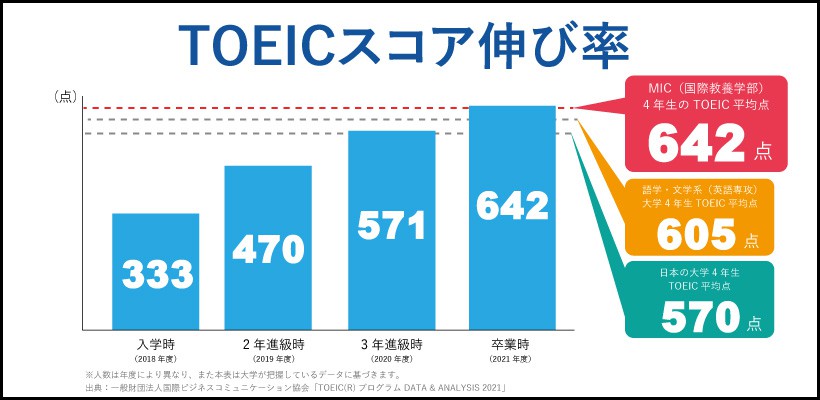 TOEICの点数伸び率(4年間) 