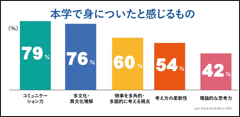 本学で身についたと感じるもの