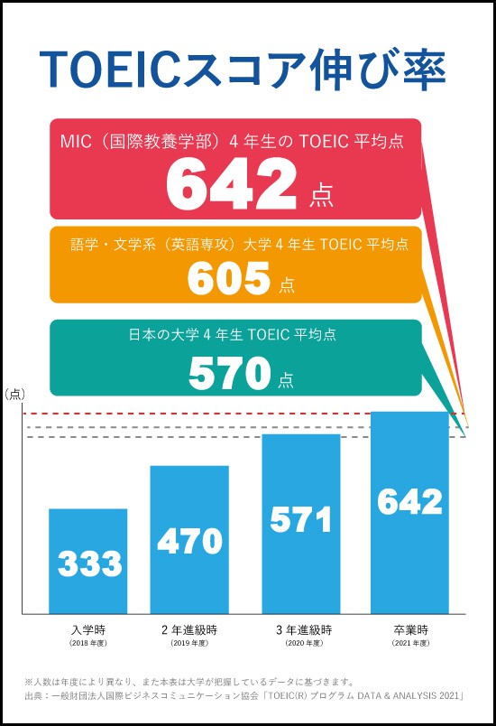 TOEICの点数伸び率(4年間) 